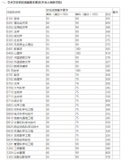 復(fù)旦大學2022年研究生復(fù)試分數(shù)線
