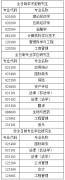 河北經(jīng)貿(mào)大學(xué)2022年碩士研究生預(yù)計調(diào)劑信息